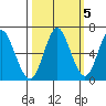 Astoria tide chart for Sunday, October 5, 2025