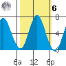 Astoria tide chart for Monday, October 6, 2025