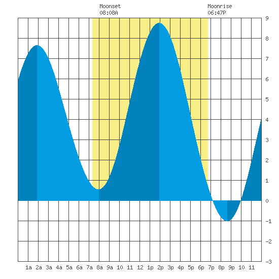 Astoria tide chart for Tuesday, October 7, 2025