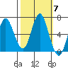 Astoria tide chart for Tuesday, October 7, 2025