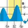 Astoria tide chart for Wednesday, October 8, 2025