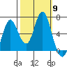 Astoria tide chart for Thursday, October 9, 2025