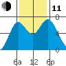 Astoria tide chart for Tuesday, November 11, 2025