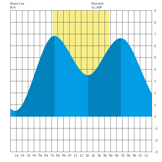 Astoria tide chart for Wednesday, November 12, 2025