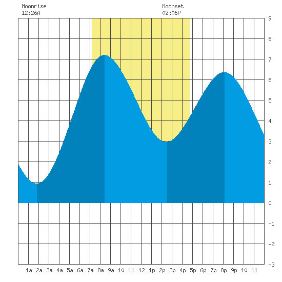 Astoria tide chart for Thursday, November 13, 2025