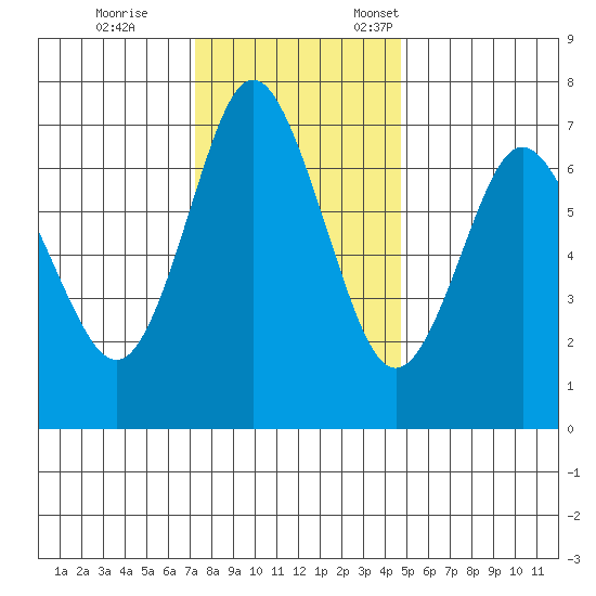 Astoria tide chart for Saturday, November 15, 2025