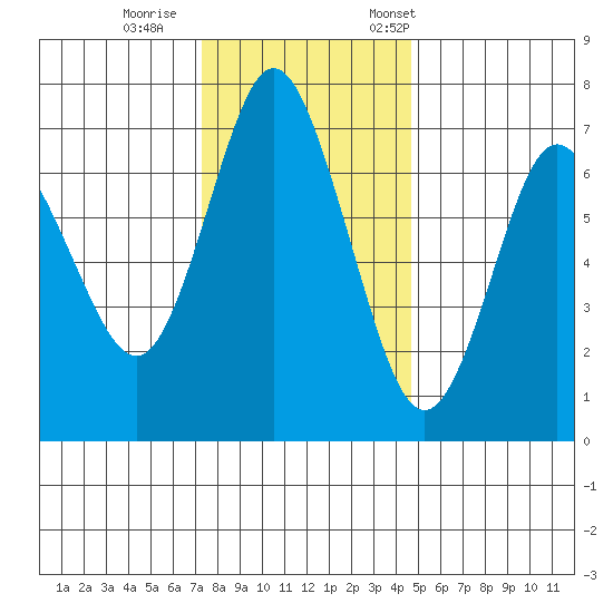 Astoria tide chart for Sunday, November 16, 2025