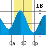 Astoria tide chart for Sunday, November 16, 2025