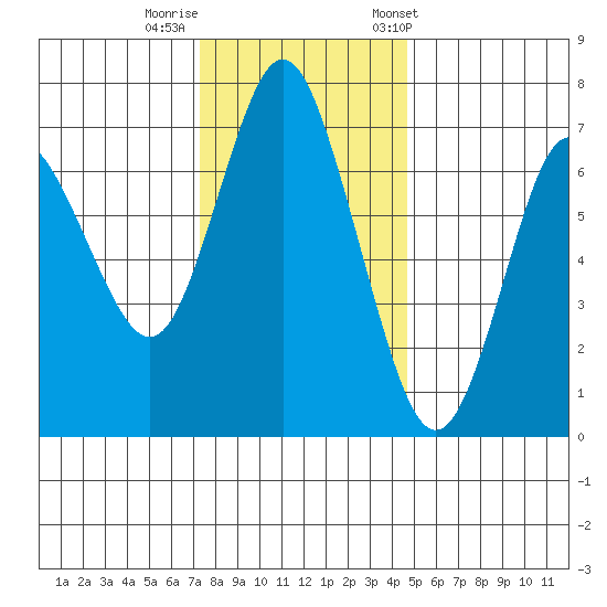 Astoria tide chart for Monday, November 17, 2025