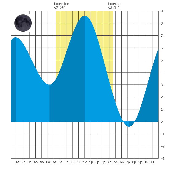 Astoria tide chart for Wednesday, November 19, 2025