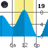 Astoria tide chart for Wednesday, November 19, 2025
