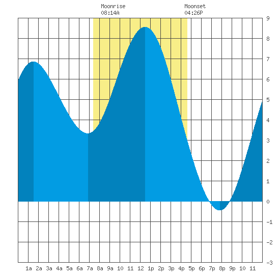 Astoria tide chart for Thursday, November 20, 2025