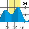 Astoria tide chart for Monday, November 24, 2025
