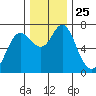 Astoria tide chart for Tuesday, November 25, 2025