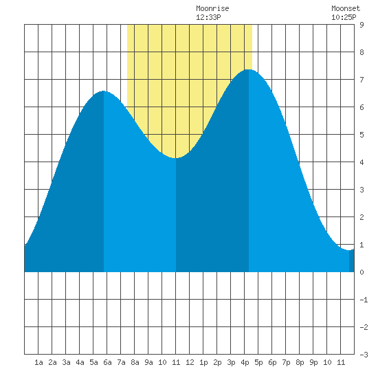 Astoria tide chart for Wednesday, November 26, 2025