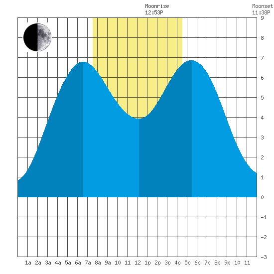 Astoria tide chart for Thursday, November 27, 2025