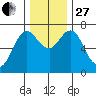 Astoria tide chart for Thursday, November 27, 2025