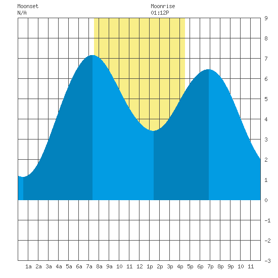 Astoria tide chart for Friday, November 28, 2025