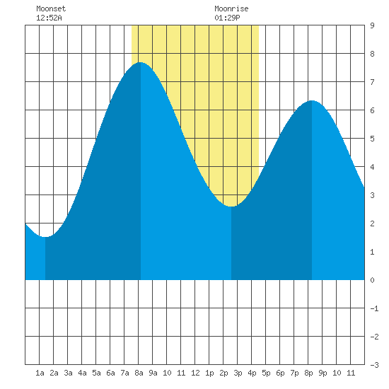Astoria tide chart for Saturday, November 29, 2025