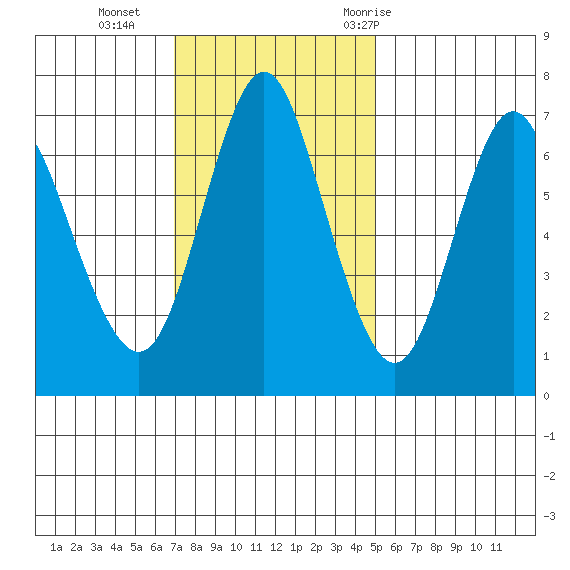 Astoria tide chart for Sunday, November 2, 2025