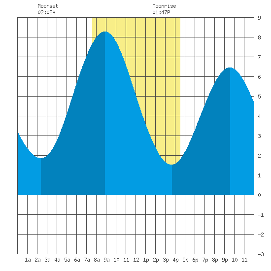 Astoria tide chart for Sunday, November 30, 2025