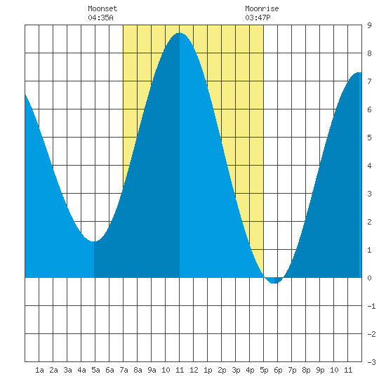 Astoria tide chart for Monday, November 3, 2025