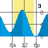Astoria tide chart for Monday, November 3, 2025
