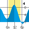 Astoria tide chart for Tuesday, November 4, 2025