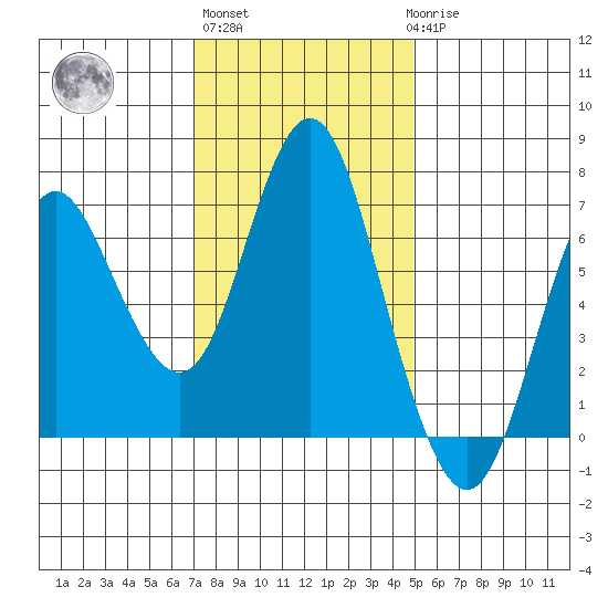 Astoria tide chart for Wednesday, November 5, 2025