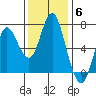 Astoria tide chart for Thursday, November 6, 2025