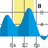 Astoria tide chart for Saturday, November 8, 2025