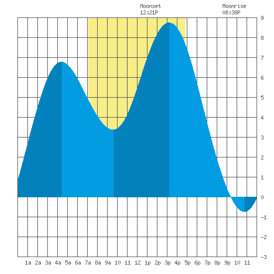 Astoria tide chart for Sunday, November 9, 2025