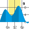 Astoria tide chart for Sunday, November 9, 2025
