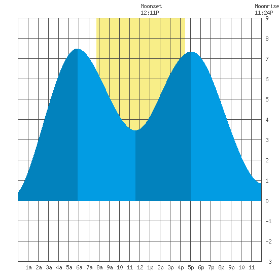 Astoria tide chart for Wednesday, December 10, 2025