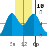 Astoria tide chart for Wednesday, December 10, 2025