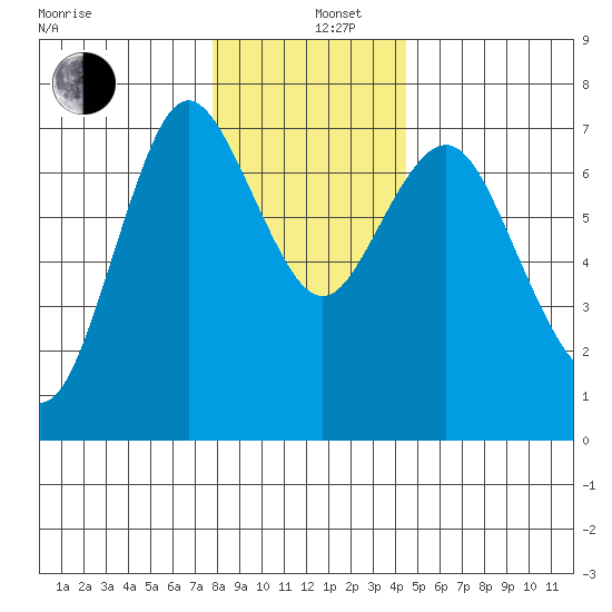 Astoria tide chart for Thursday, December 11, 2025