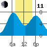 Astoria tide chart for Thursday, December 11, 2025