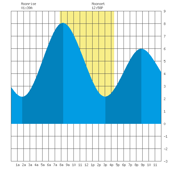 Astoria tide chart for Saturday, December 13, 2025
