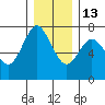 Astoria tide chart for Saturday, December 13, 2025