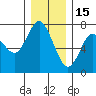 Astoria tide chart for Monday, December 15, 2025