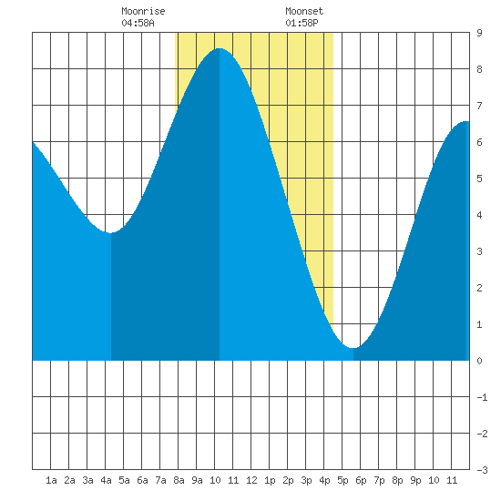 Astoria tide chart for Tuesday, December 16, 2025