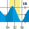 Astoria tide chart for Tuesday, December 16, 2025