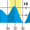 Astoria tide chart for Thursday, December 18, 2025