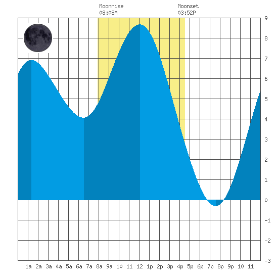 Astoria tide chart for Friday, December 19, 2025