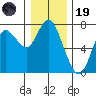 Astoria tide chart for Friday, December 19, 2025
