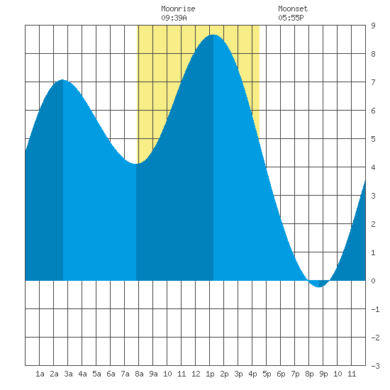Astoria tide chart for Sunday, December 21, 2025