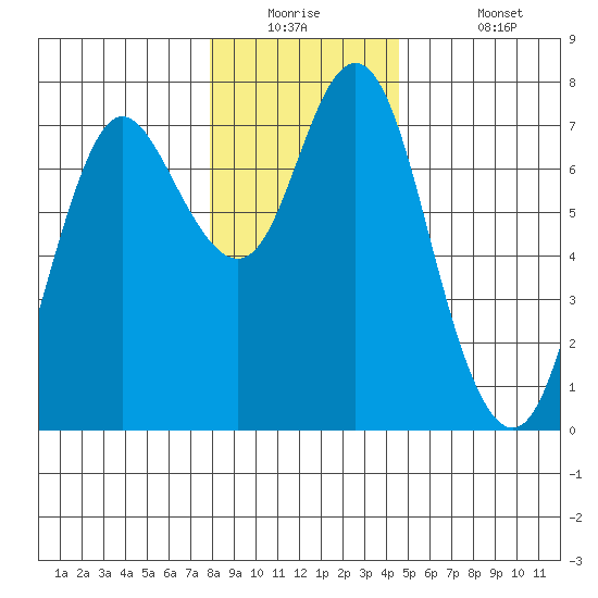 Astoria tide chart for Tuesday, December 23, 2025