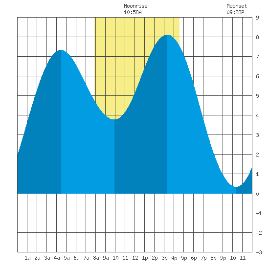 Astoria tide chart for Wednesday, December 24, 2025