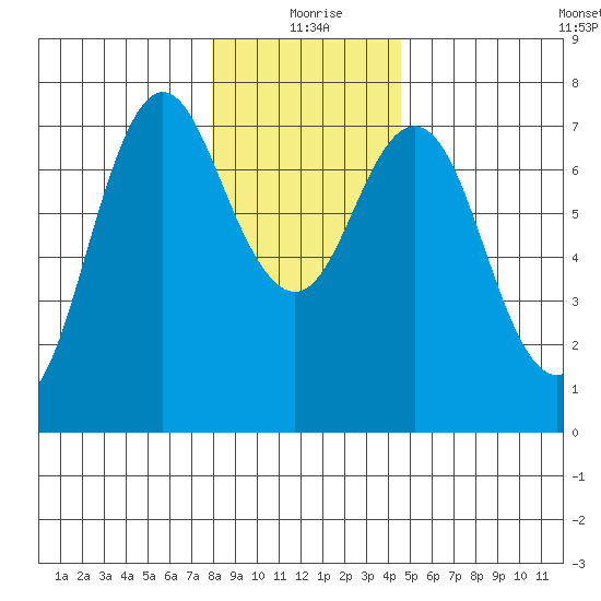 Astoria tide chart for Friday, December 26, 2025