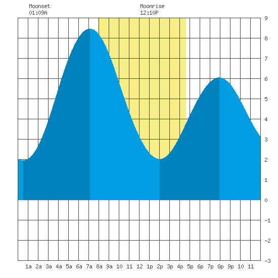 Astoria tide chart for Sunday, December 28, 2025